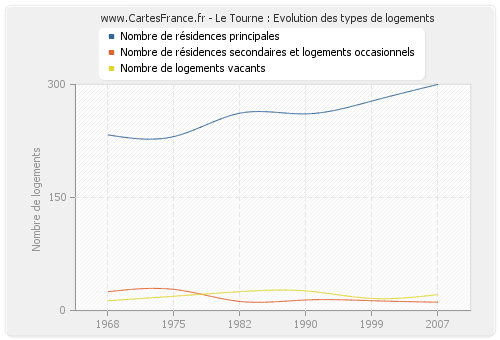 Le Tourne : Evolution des types de logements